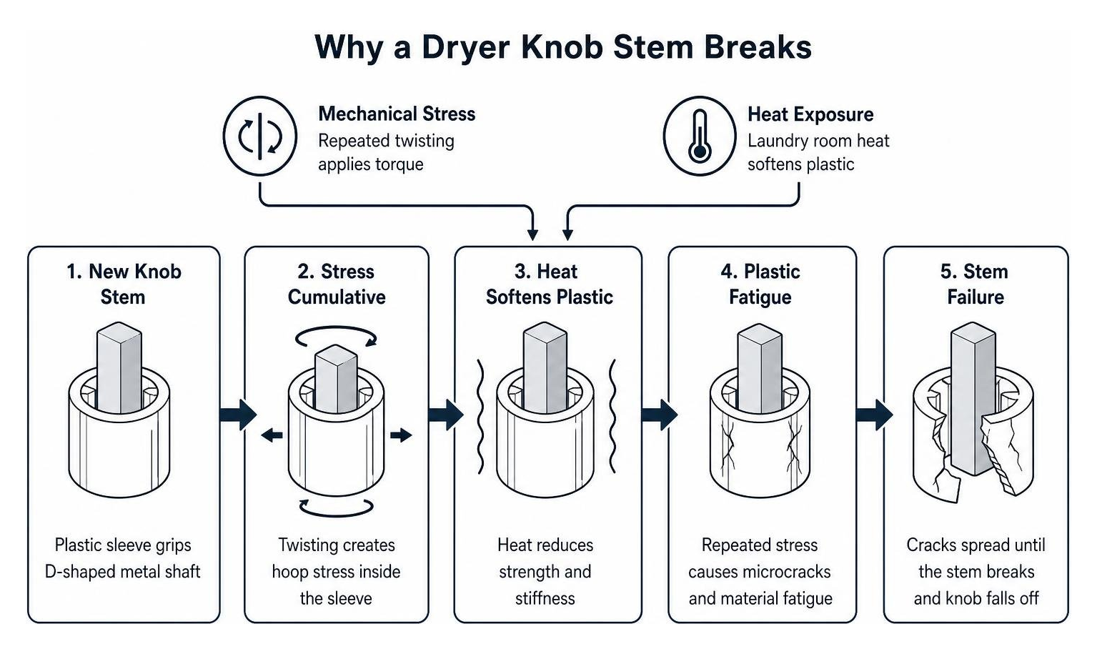 Don’t Lose Control: Quick Fixes When Your Dryer Knob Falls Off dryer knob fell off